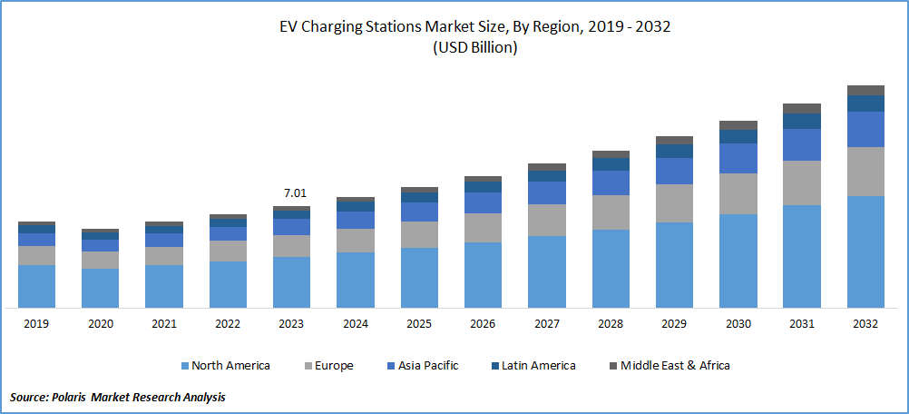 EV Charging Stations Market Size